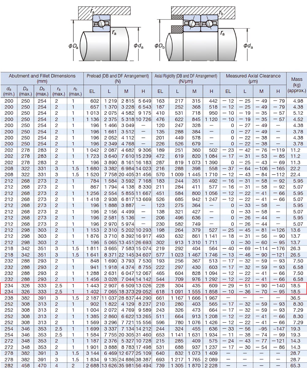 Thông số kỹ thuật bạc đạn 7044