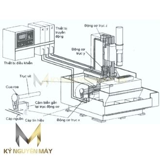 Tìm Hiểu Về Máy Cnc Và Cấu Tạo Cơ Bản Của Máy Cnc