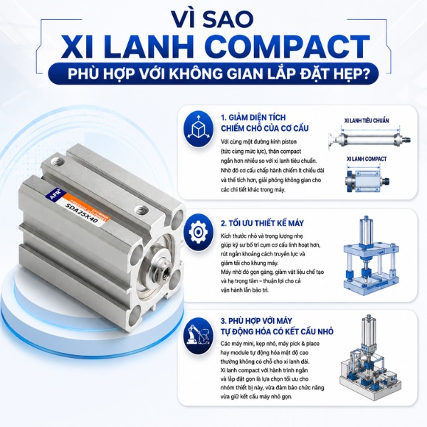Vì sao xi lanh compact phù hợp với không gian lắp đặt hẹp?