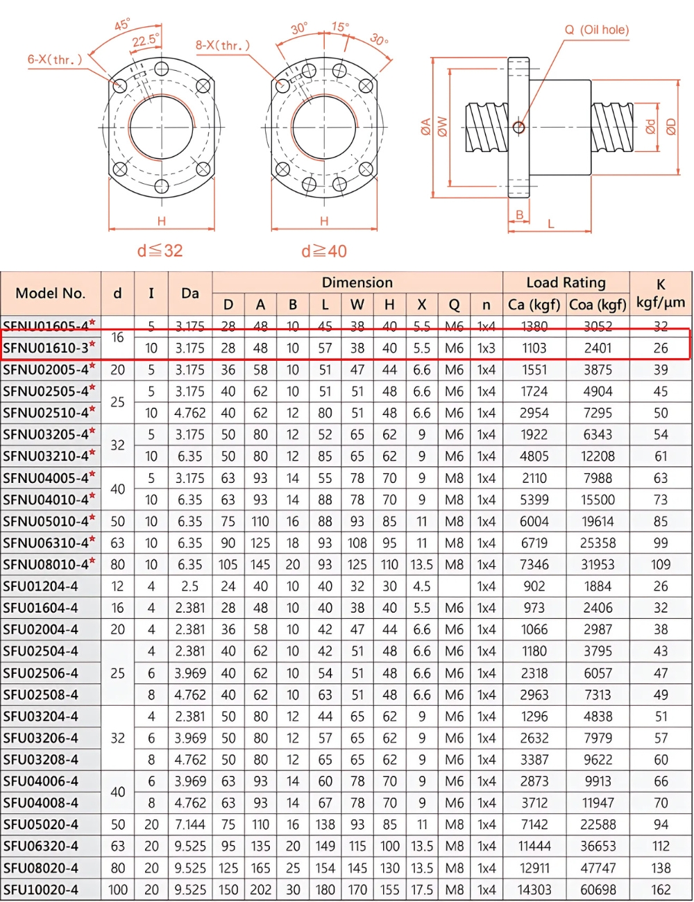 Thông số kỹ thuật đai ốc vitme bi TBI SFU1610