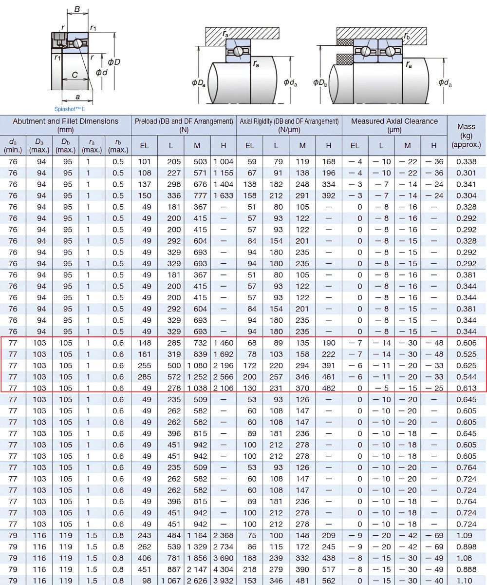 Thông số kỹ thuật bạc đạn tốc độ cao 7014