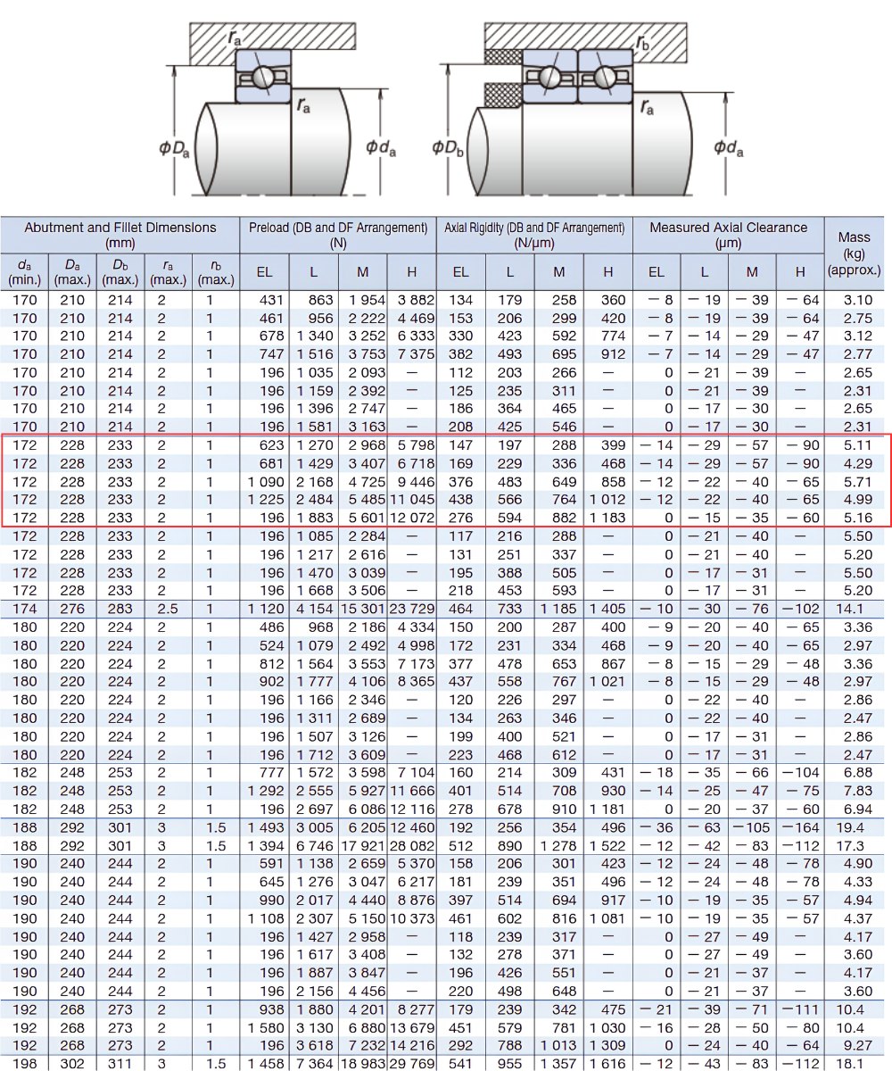 Thông số kỹ thuật bạc đạn 7032