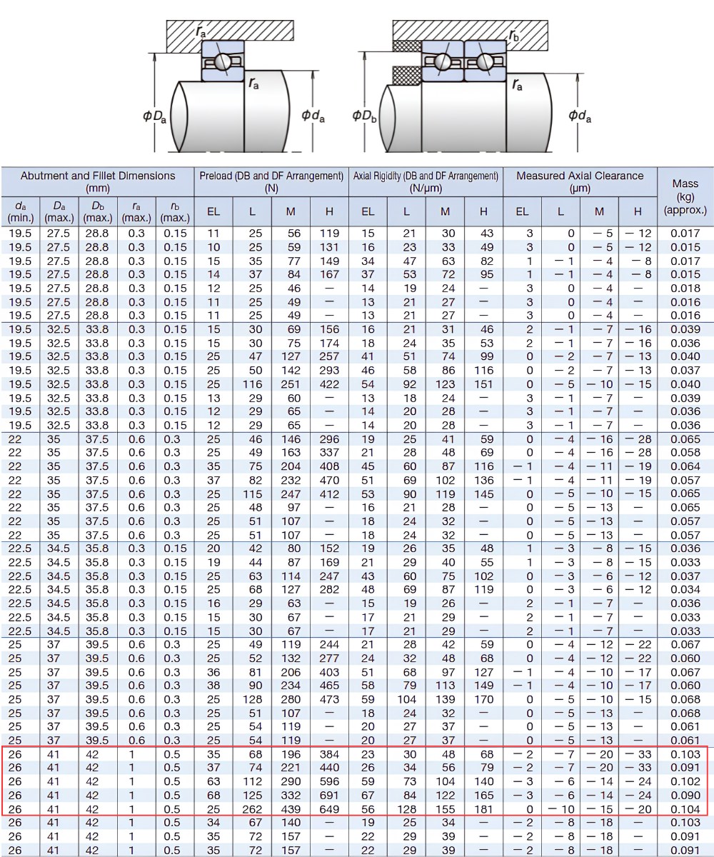 Thông số kỹ thuật bạc đạn tốc độ cao 7204