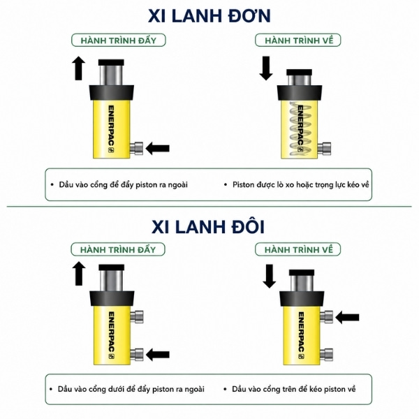 Xi lanh đơn và xi lanh đôi là gì?