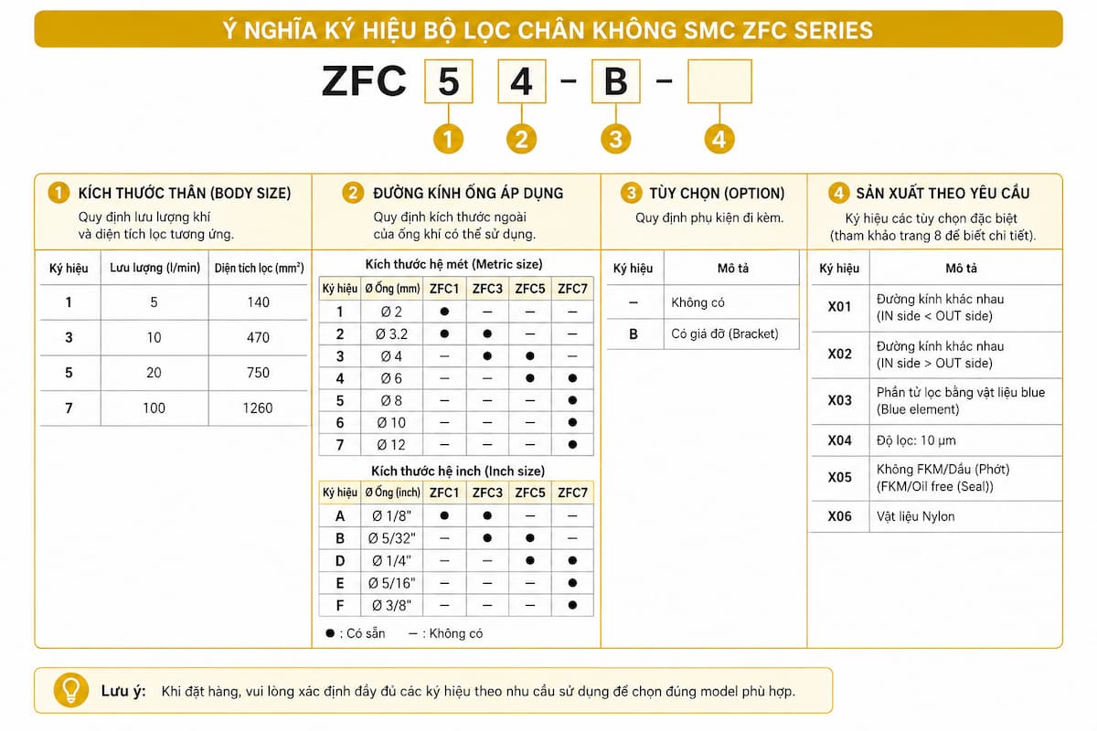 Ý nghĩa ký hiệu của bộ lọc chân không SMC ZFC Series