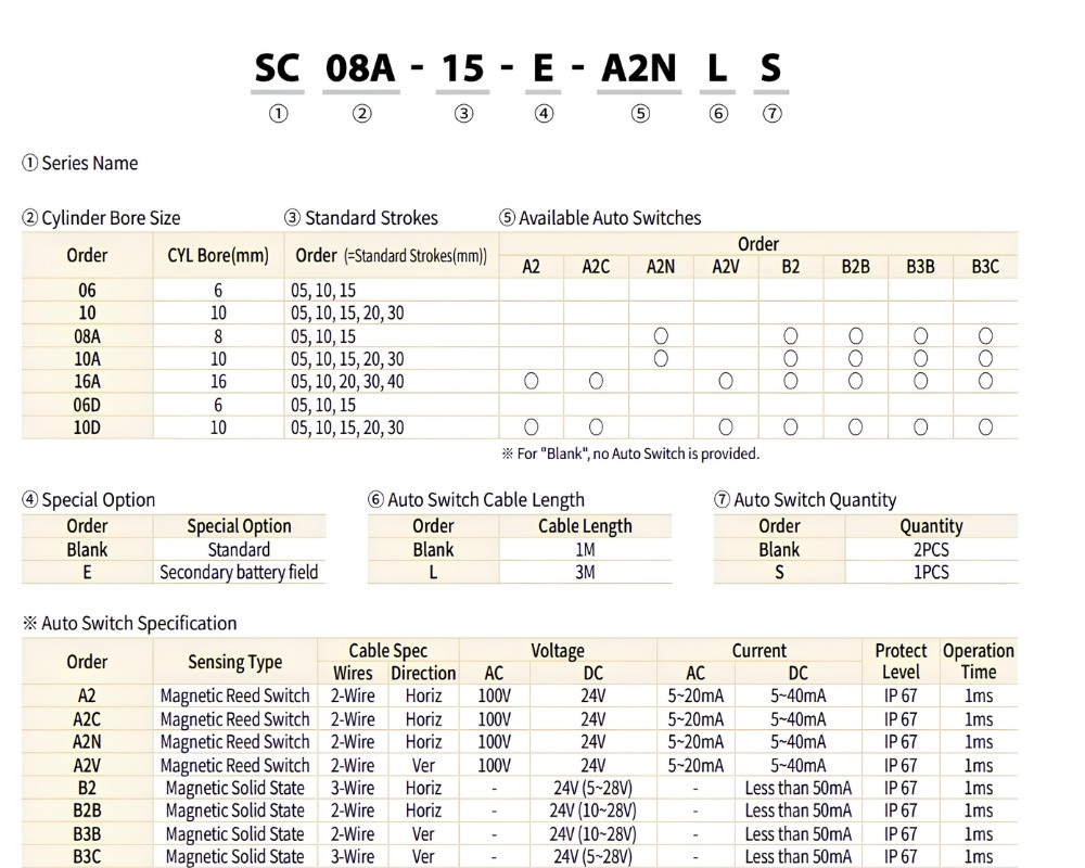 Ý nghĩa ký hiệu của xi lanh khí SC08A-10-A2NS
