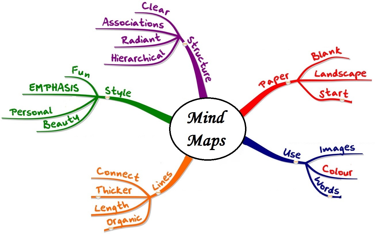 mind-map-lop-3-4-5-theo-sgk