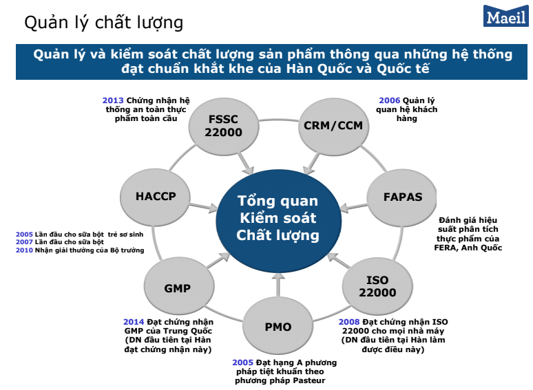 há» thá»ng quản lý chất lượng cá»§a maeil Äạt chuẩn hà n quá»c
