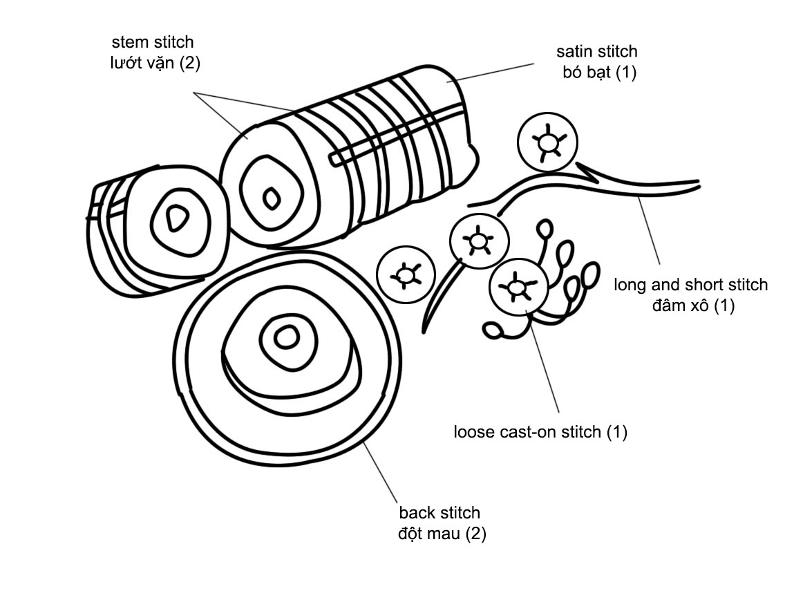 Cùng khám phá phong cách thêu lịch của Tiệm Tạp Hóa Nhà May và đắm mình trong một không gian đầy nghệ thuật. Hình ảnh không chỉ tập trung vào phong cách thêu lịch độc đáo mà còn cả bánh tét - một món đặc sản tuyệt vời vào dịp Tết. Bạn cũng có thể tìm thấy nhiều sản phẩm ấn tượng khác tại Tiệm Tạp Hóa Nhà May.