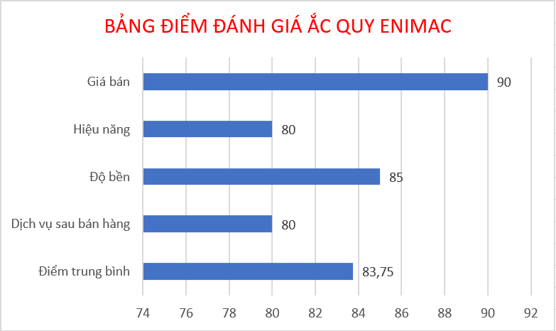 điểm đánh giá ắc quy rocket