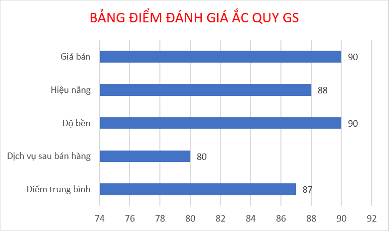 điểm đánh giá ắc quy varta