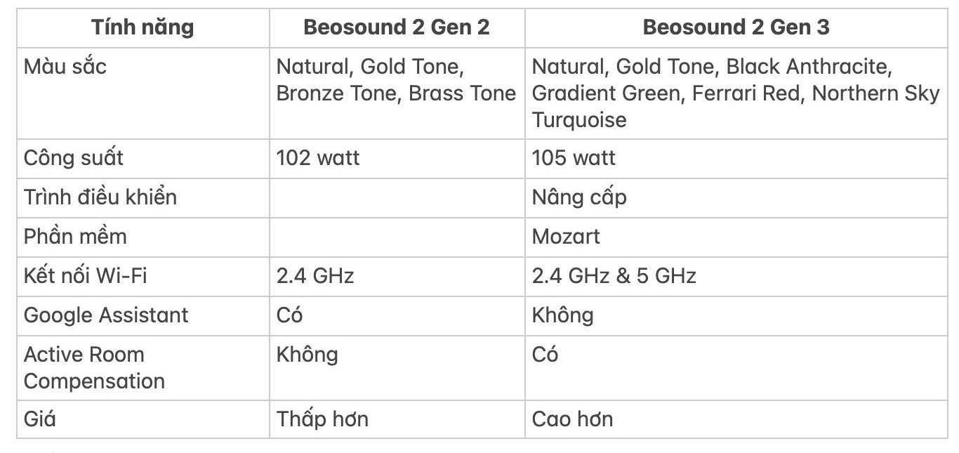 Bảng so sánh chi tiết loa B&O Beosound 2 Gen 2 và Gen 3