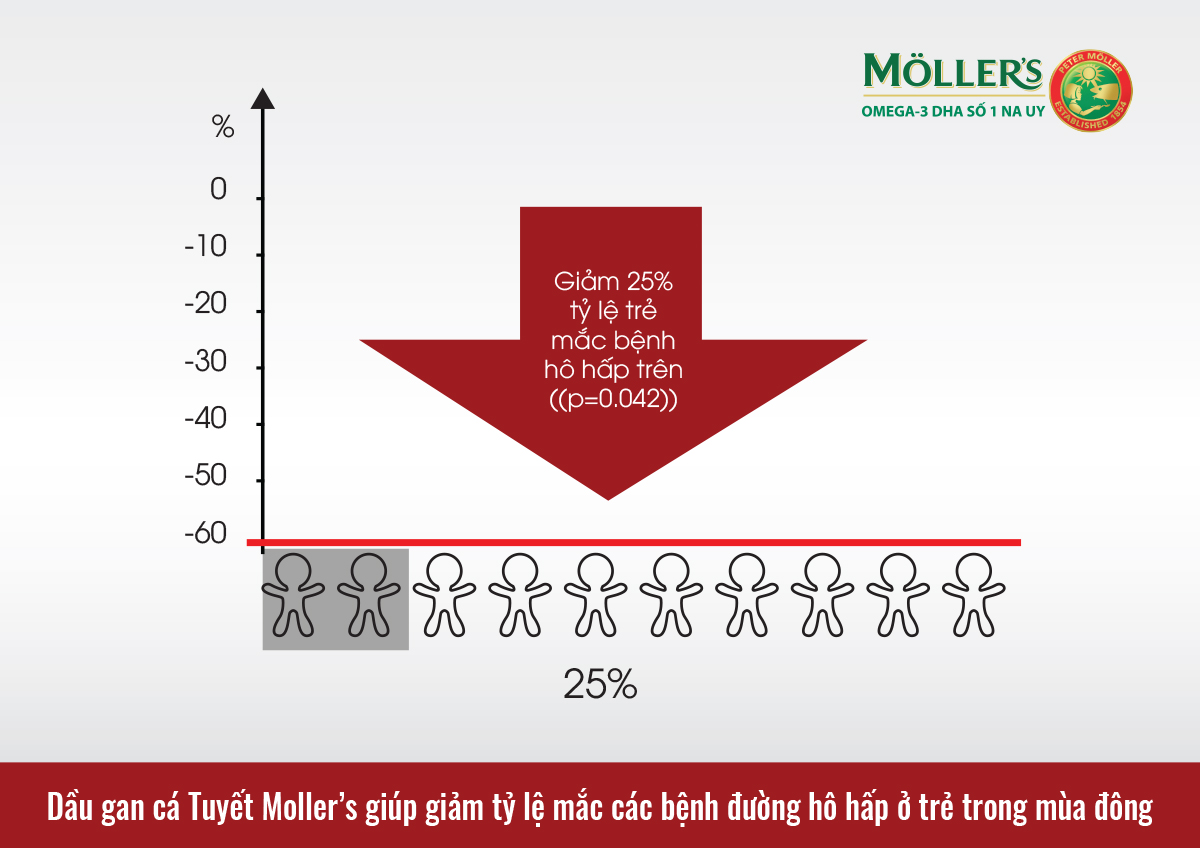 NGHIÊN CỨU 2: Dầu gan cá tuyết Moller's Tran giúp giảm tỷ lệ mắc các bệnh đường hô hấp ở trẻ trong mùa đông