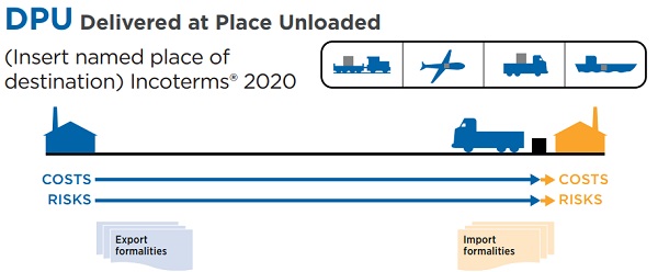 DPU – Delivered at Place Unloaded (Giao tại địa điểm đã dỡ xuống)