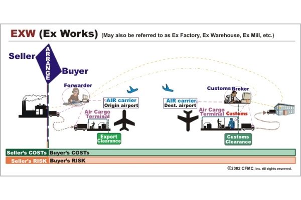 Trách nhiệm của bên mua và bên bán trong EXW