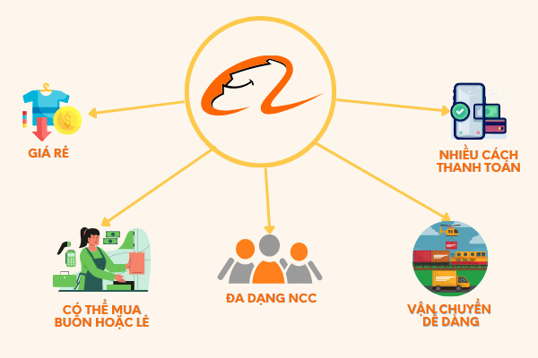 Bật mí cách mua hàng trên Alibaba nhanh chóng, đơn giản! | SIMBA GROUP