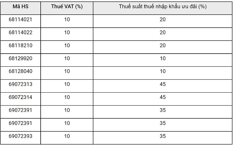 Biểu thuế nhập khẩu gạch ốp lát