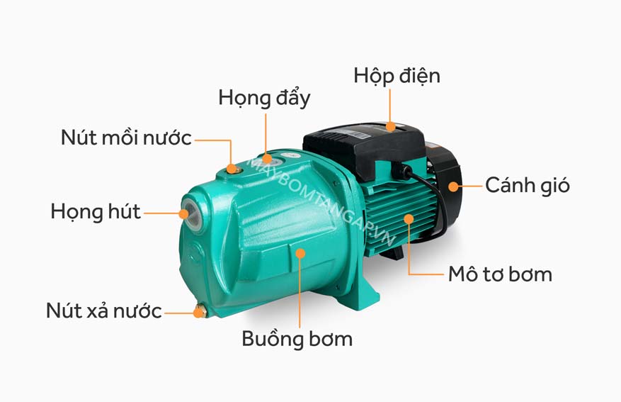 Cấu tạo máy bơm hút chân không đẩy cao Samico PSM N1500JE