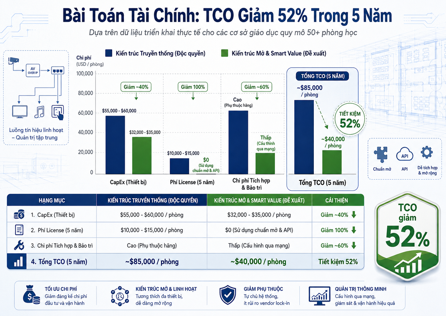 Kiến Trúc Lớp Học HyFlex Thế Hệ Mới: Tối Ưu TCO