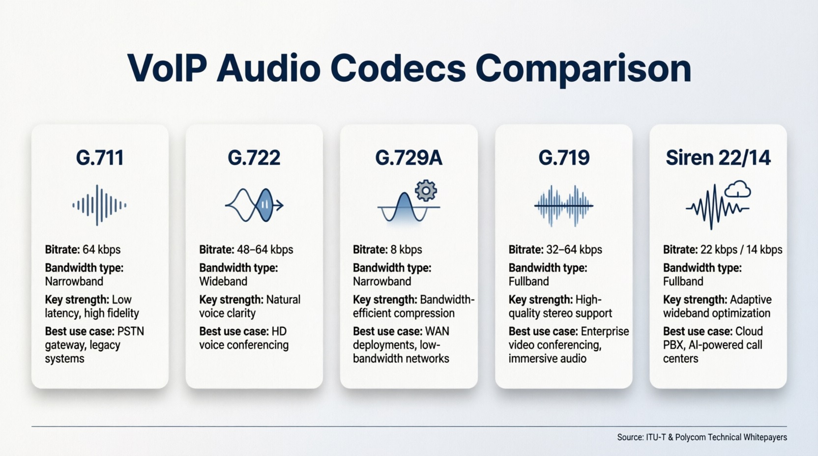 Chuẩn Âm Thanh VoIP: G.711, G.722, G.729A, G.719, Siren 22/14