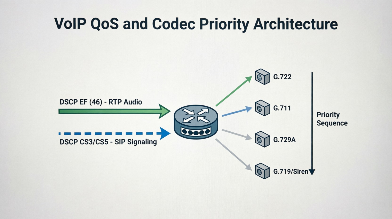 cau-hinh-qos-voip-tang-do-phu-cuoc-goi