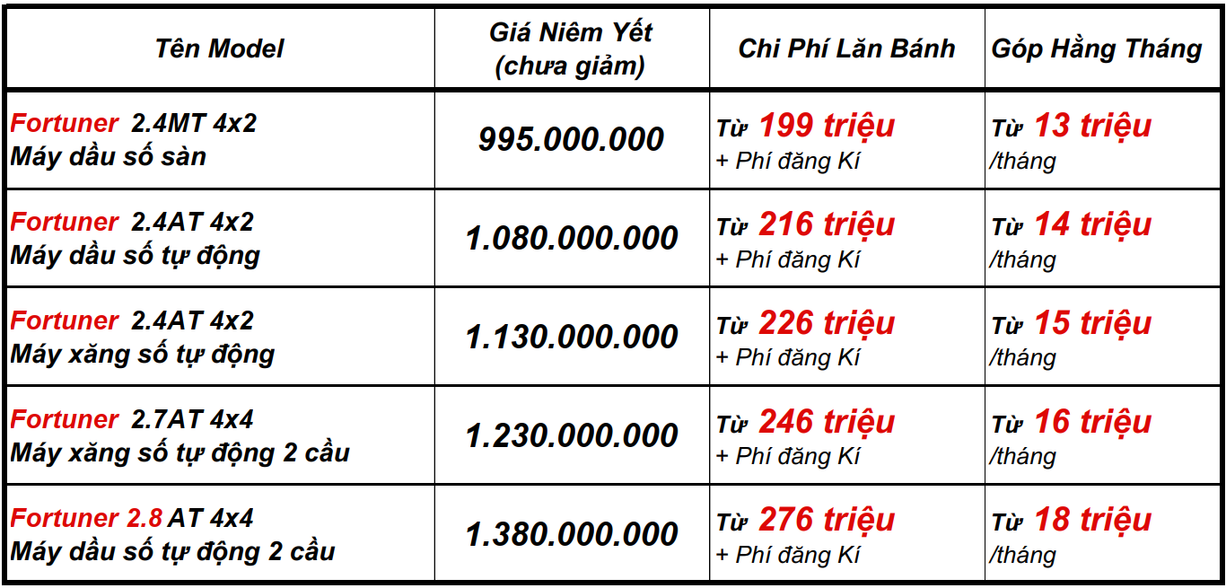 Bảng giá lăn bánh Fortuner 2021