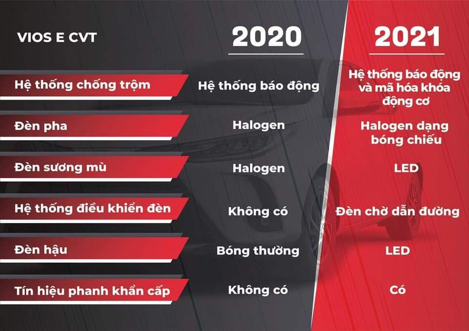 So Sánh Vios E 1.5 CVT 2021