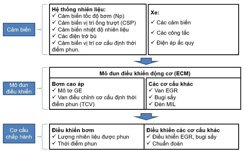 Bơm cao áp điều khiển điện (COVEC-F)