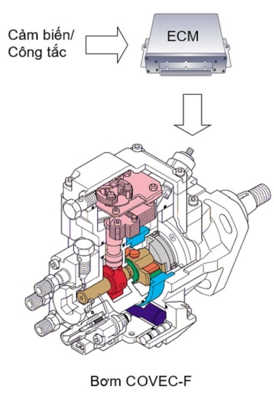 Bơm cao áp điều khiển điện (COVEC-F)