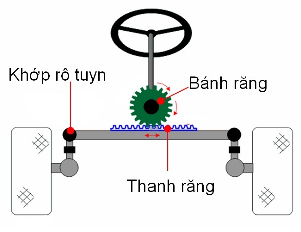 Tìm Hiểu Về Hệ Thống Cơ Cấu Lái Bánh Răng Thanh Răng