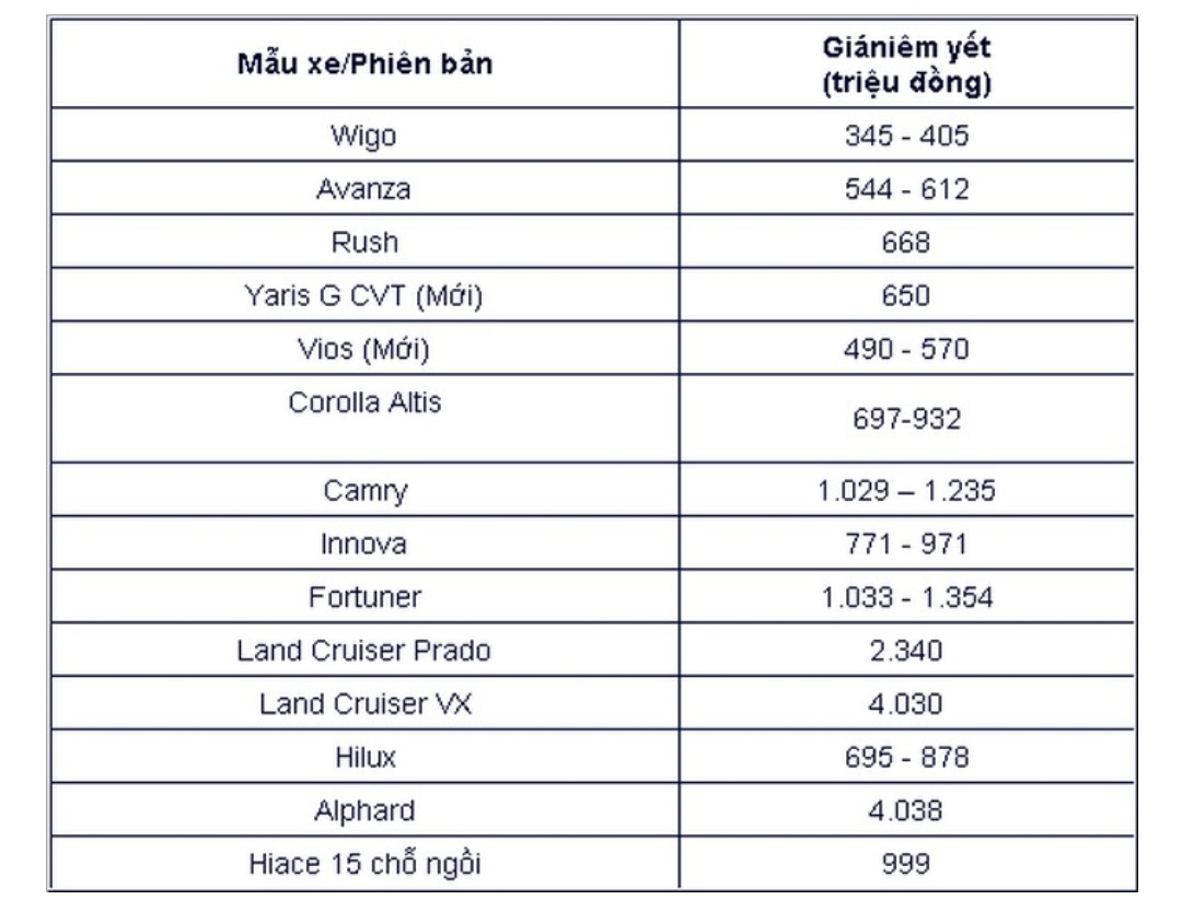 Bảng giá xe Toyota Tháng 1/2020