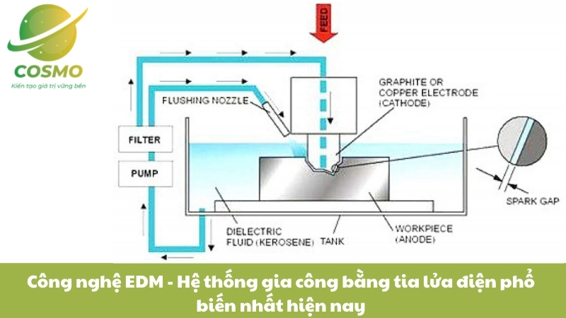 Công nghệ EDM - Hệ thống gia công bằng tia lửa điện phổ biến nhất hiện nay