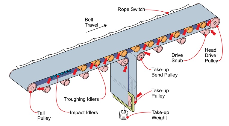 Băng tải PU có những đặc điểm gì?