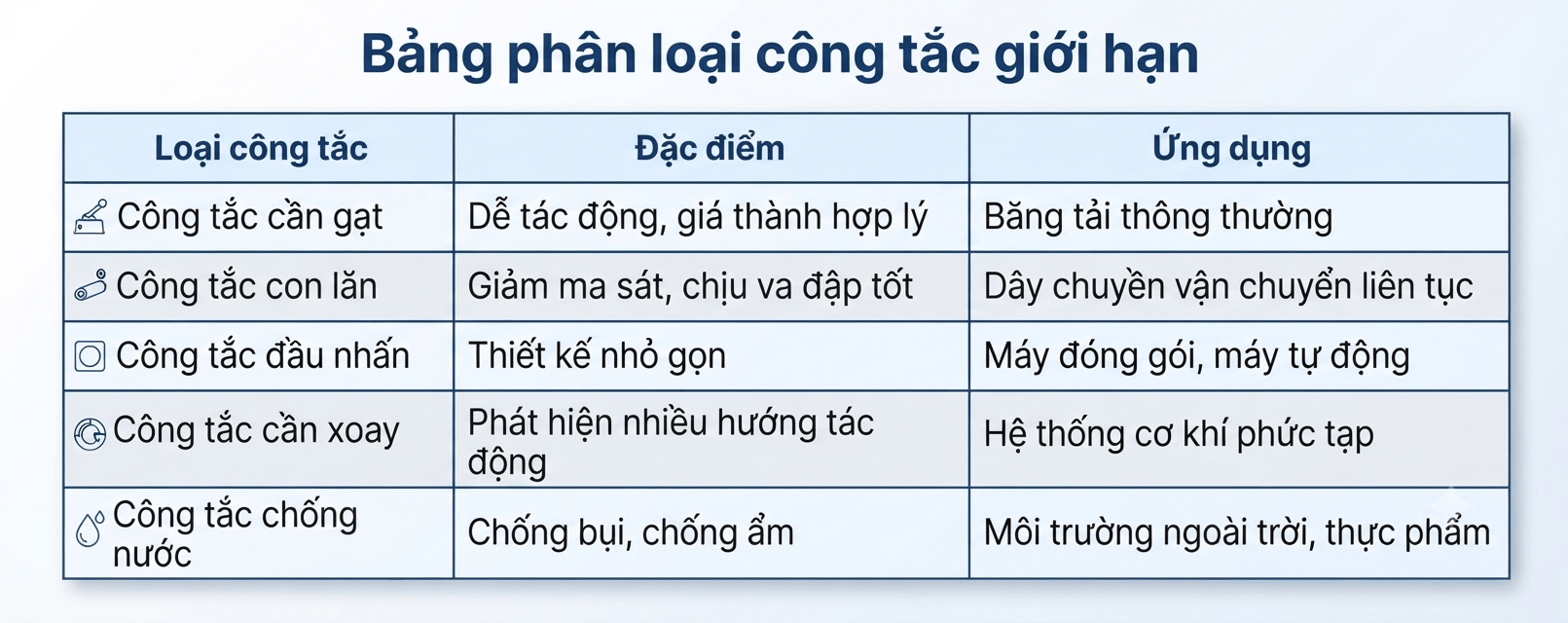 bảng phân loại công tắc giới hạn