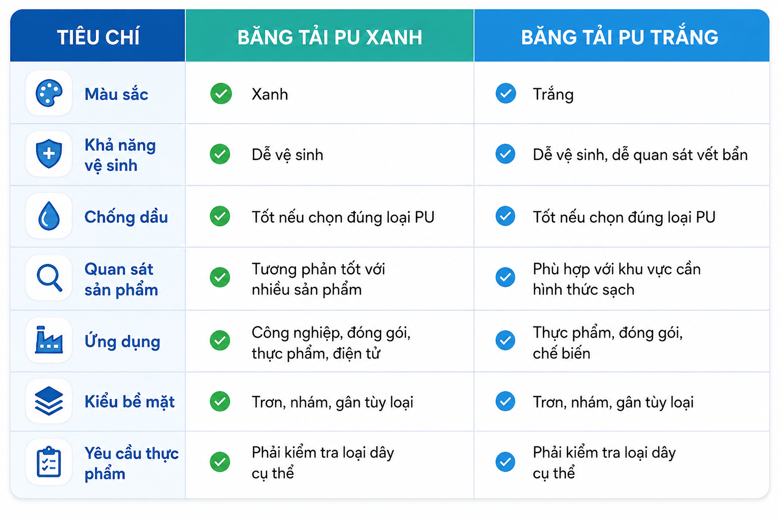 So sánh băng tải PU xanh và PU trắng