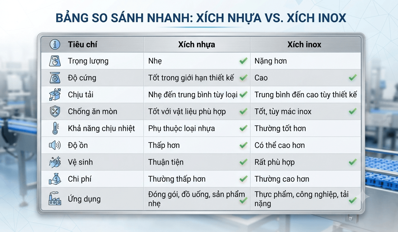So sánh băng tải xích nhựa và xích inox