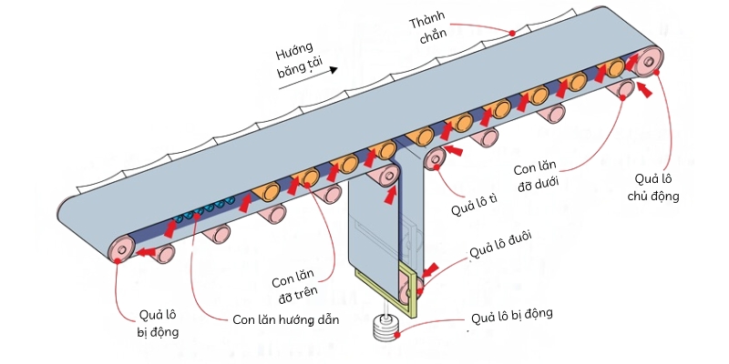 Cấu tạo của băng tải PVC