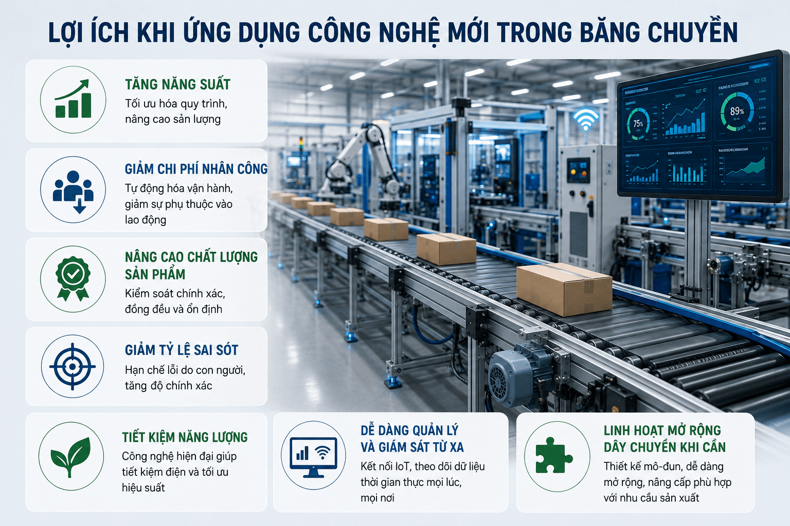 lợi ích khi áp dụng công nghệ mới trong băng chuyền