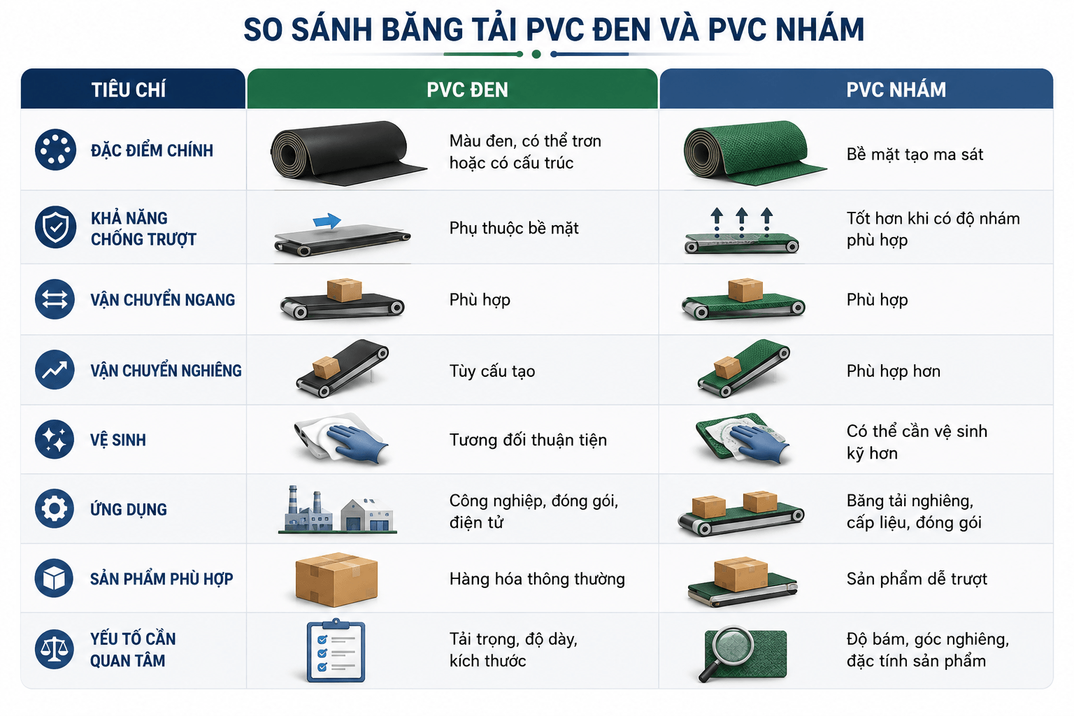 bảng So sánh băng tải PVC đen và PVC nhám