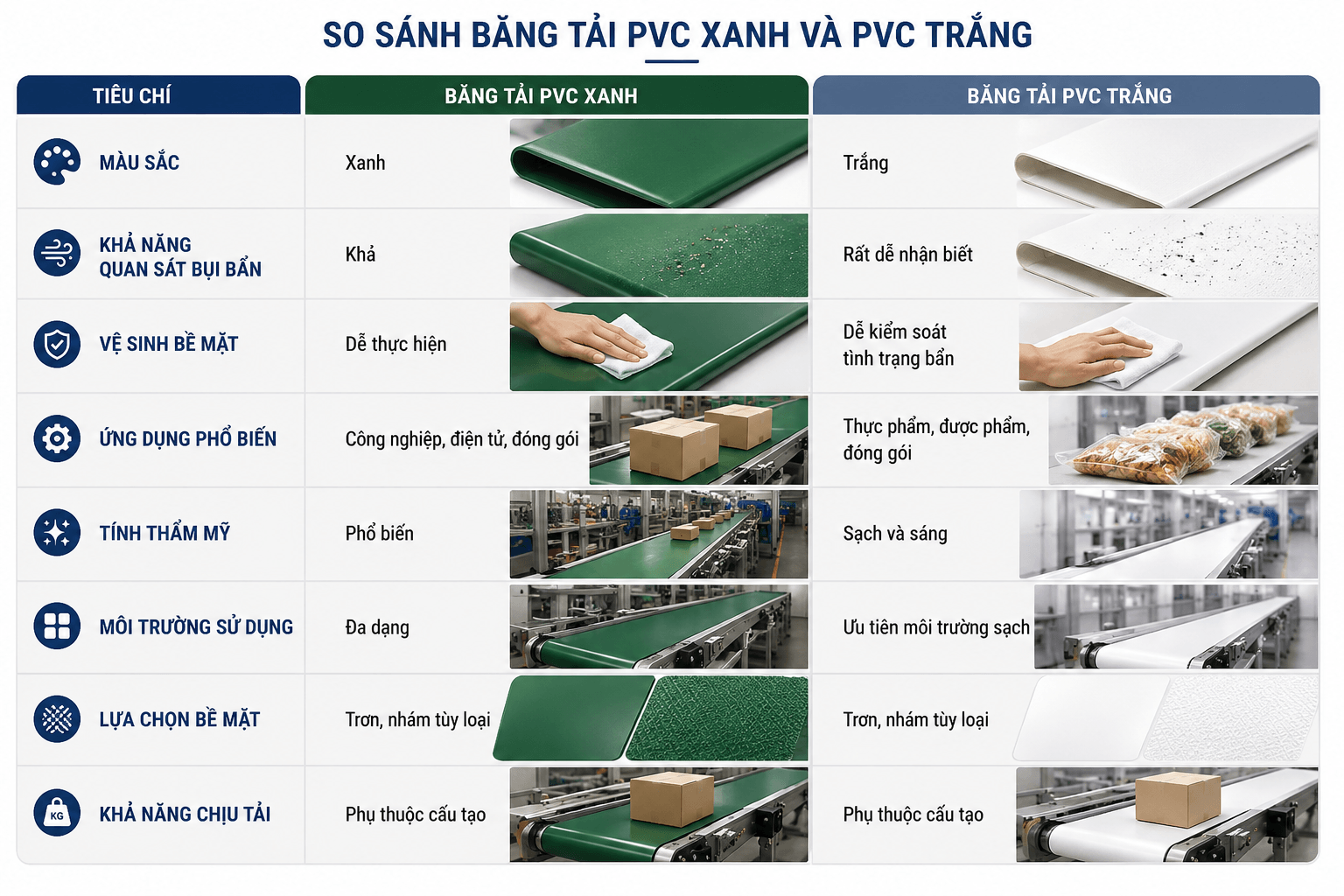 So sánh băng tải PVC xanh và PVC trắng