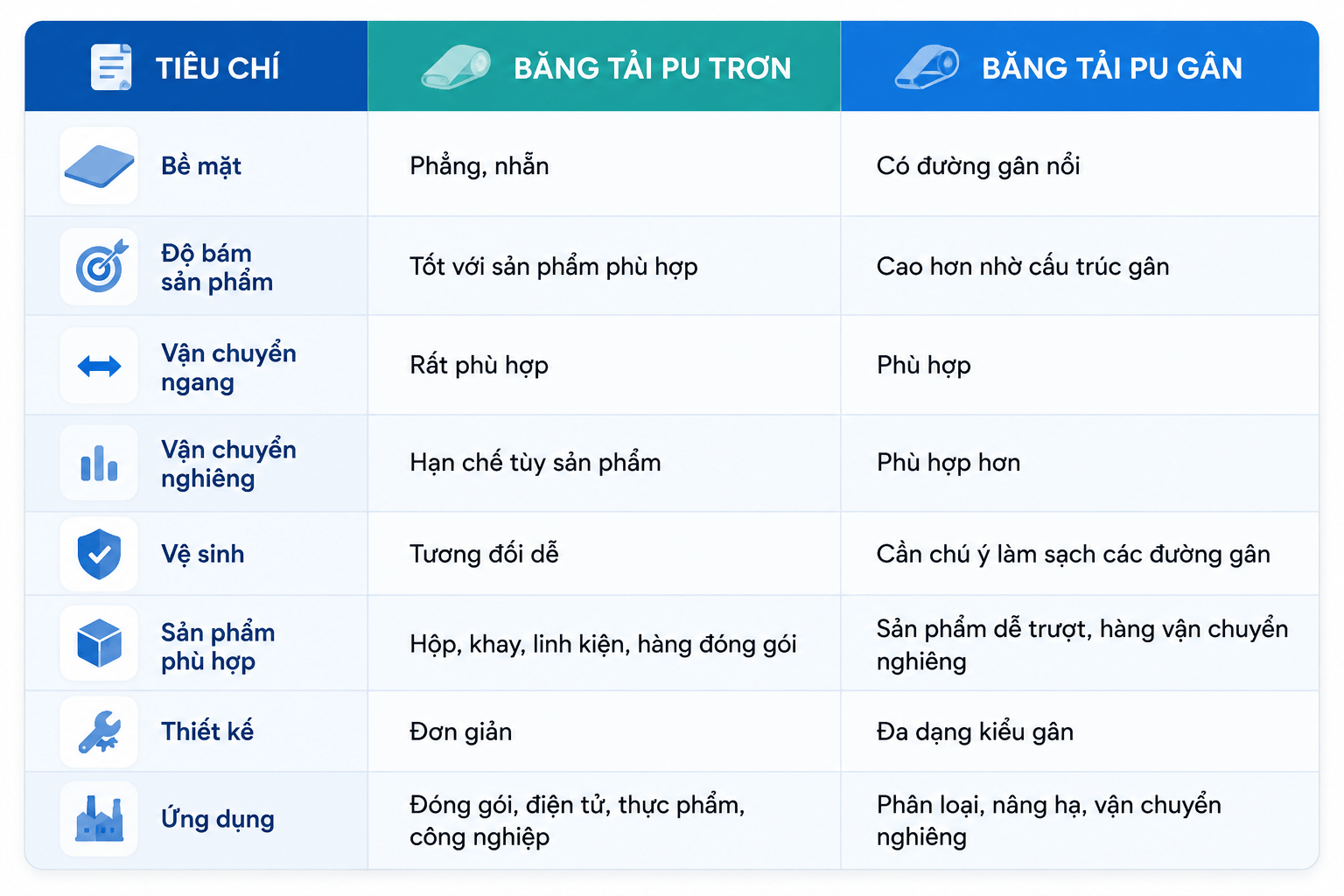 So sánh băng tải PU trơn và PU gân