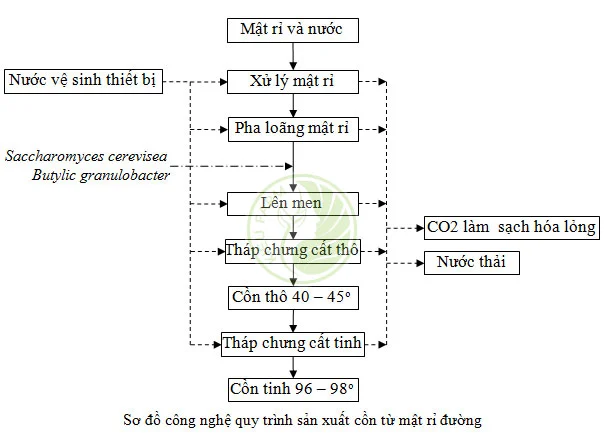 Quy trình sản xuất mật rỉ đường