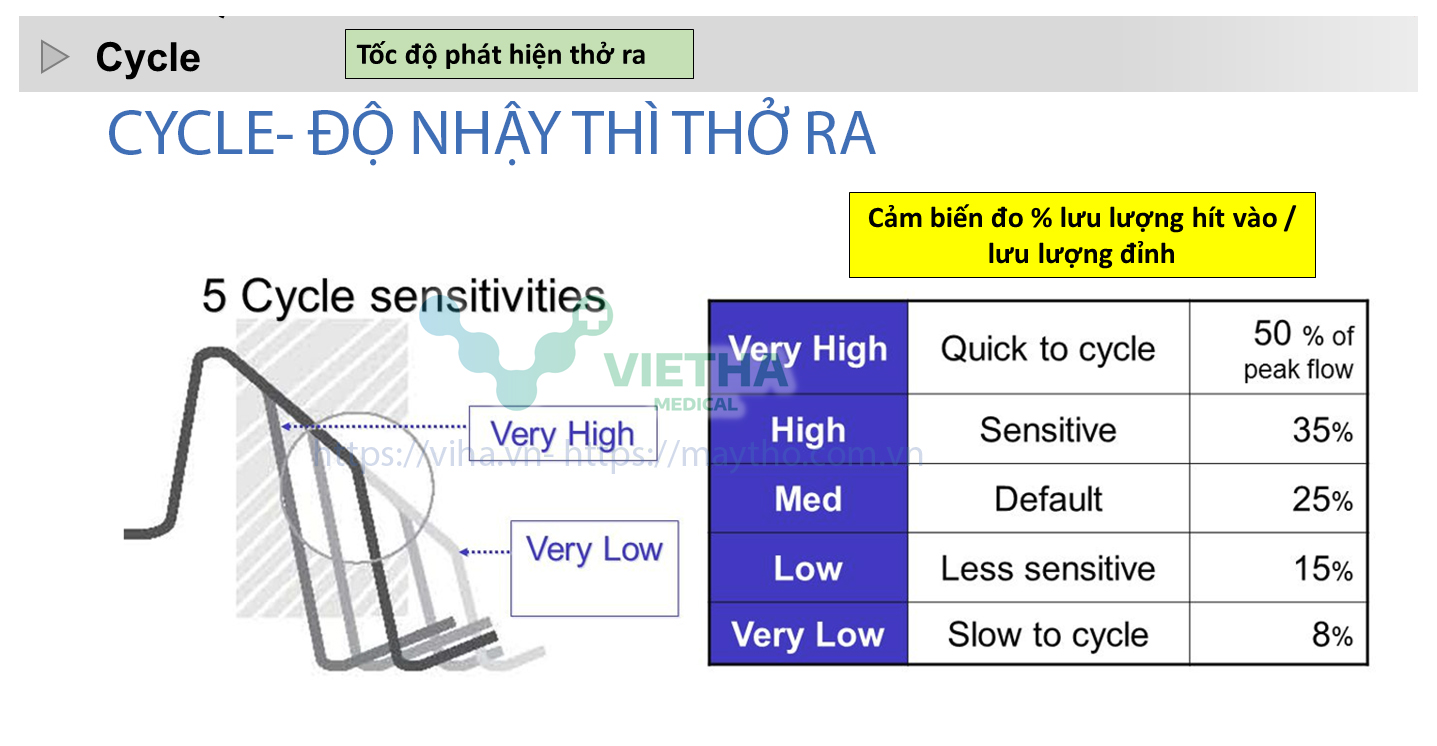 Cài đặt độ nhạy của thì thở ra  Cycle