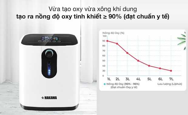  Lưu lượng oxy được tạo ra mỗi phút 