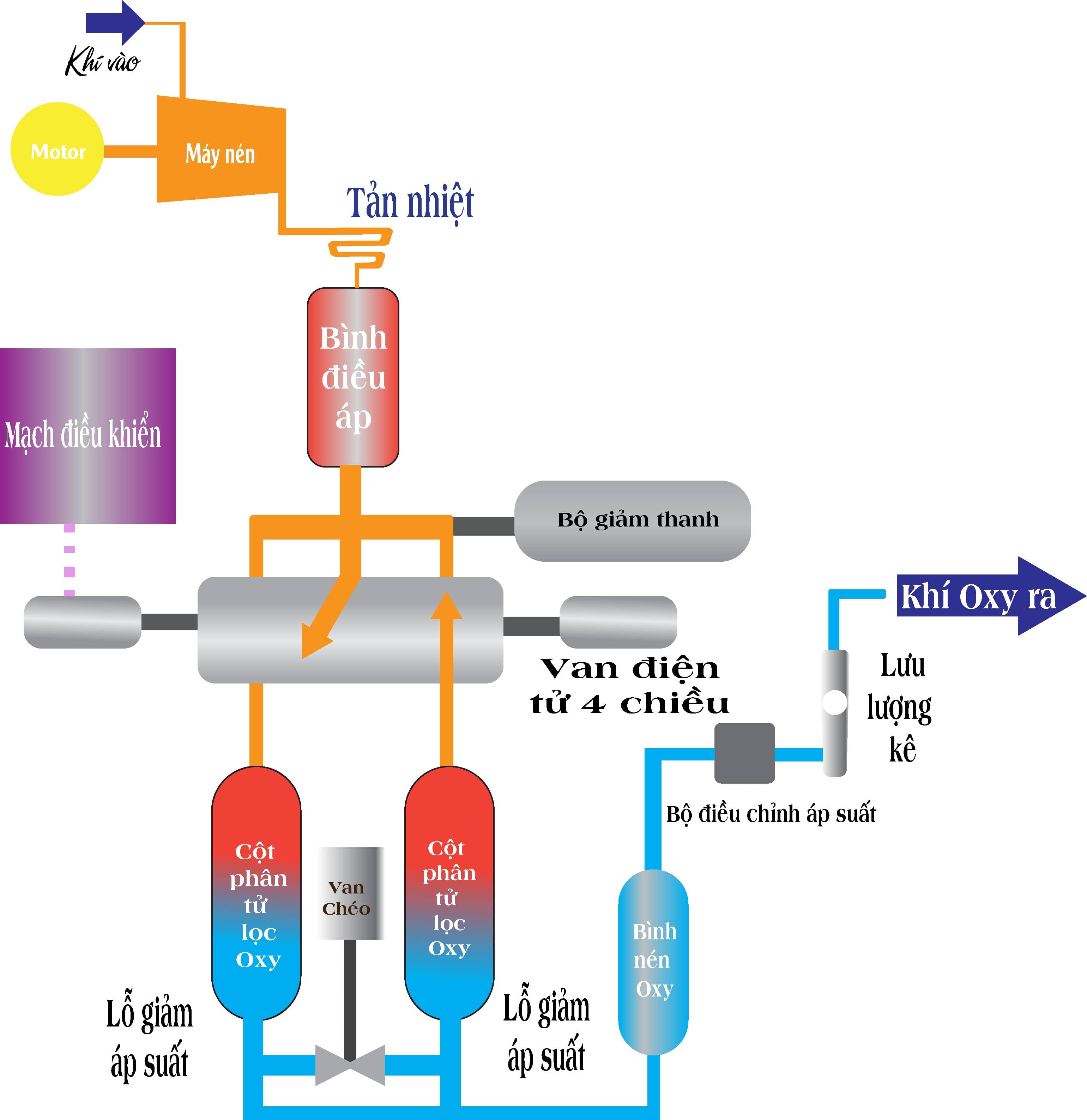 Máy tạo oxy - Nguyên lý hoạt động của máy tạo oxy