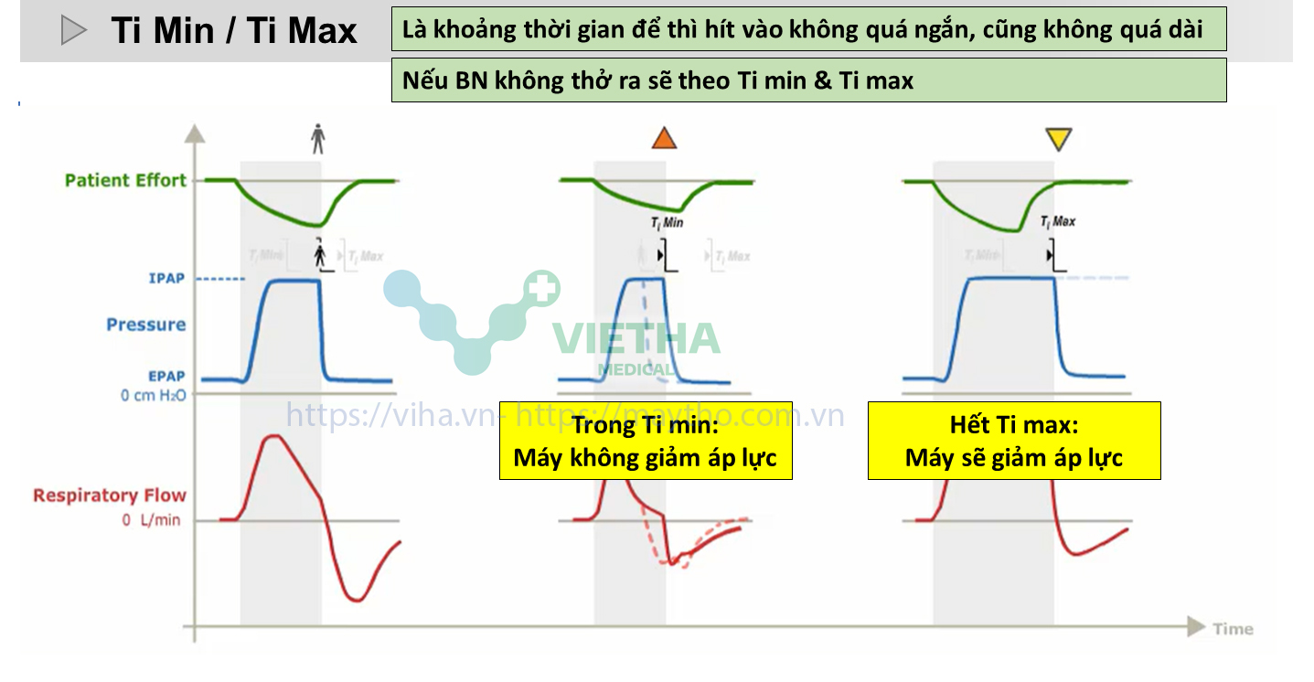 Cài đặt thời gian hít vào lớn nhất và nhỏ nhất Ti max, Ti min