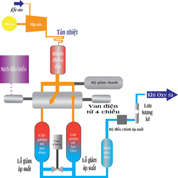 Đặc điểm đánh giá máy tạo oxy gia đình loại nào tốt