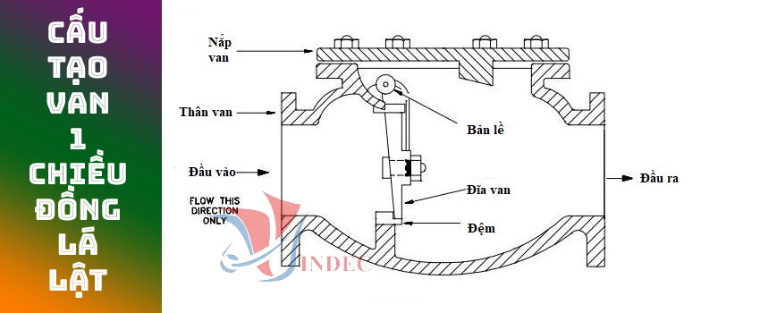 Cấu tạo van 1 chiều đồng lá lật