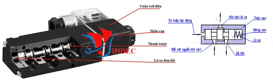 CẤU TẠO VAN ĐIỆN TỪ KHÍ NÉN  Cuộn coil: Còn có tên gọi khác là cuộn điện, trong cuộn coil gồm có cuộn dây, nam châm điện và dây nối với nguồn. Nhiệm vụ là cấp tín hiệu tác động điều khiển hoạt động của van.  Thân van: Là bộ phận bao bọc bên ngoài bảo vệ các chi tiết bên trong  van, trên thân van có thiết kế bao gồm cửa vào, cửa ra, cửa xả cho khí nén. Trong long thân van có các thiết kế các khoang và khe rãnh để thanh trượt hoạt động để khí nén lưu thông.  Thanh Trượt: Có hình dạng trục, được thiết kế phân chia các khoang trong thân van thành các khoang khác nhau. Có tác dụng đóng mở các cửa vào, ra, xả khí theo tín hiệu điều khiển.   Lò xo: Là chi tiết hỗ trợ thanh trượt di chuyển nhanh và chính xác hơn.