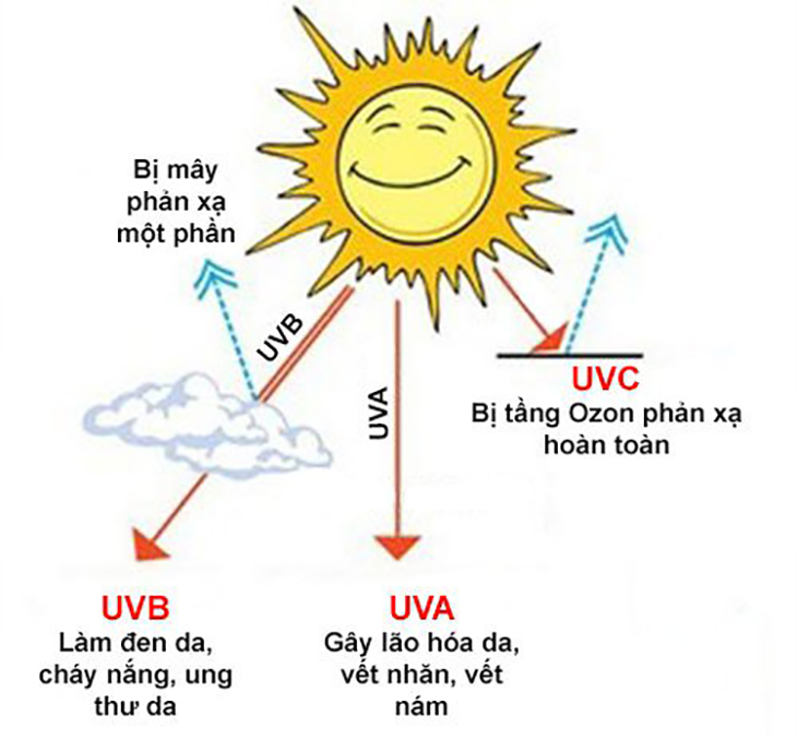 Tia UV là gì? Tia UV có ở đâu? Tia UV có tác dụng hay tác hại gì?